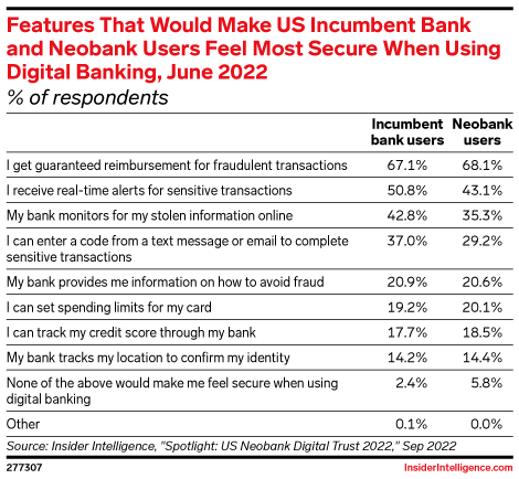Features That Would Make US Incumbent Bank and Neobank Users Feel Most Secure When Using Digital Banking, June 2022 (% of respondents)