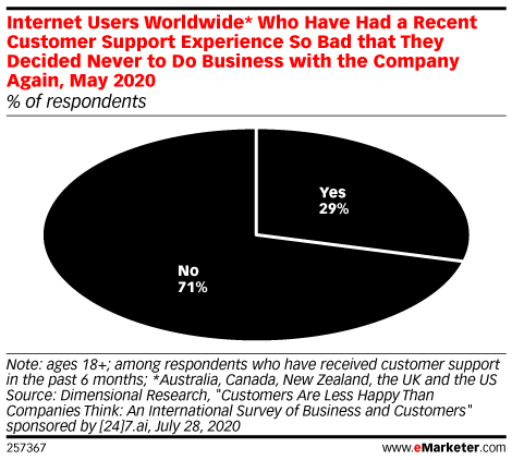 Internet Users Worldwide* Who Have Had a Recent Customer Support Experience So Bad that They Decided Never to Do Business with the Company Again, May 2020 (% of respondents)