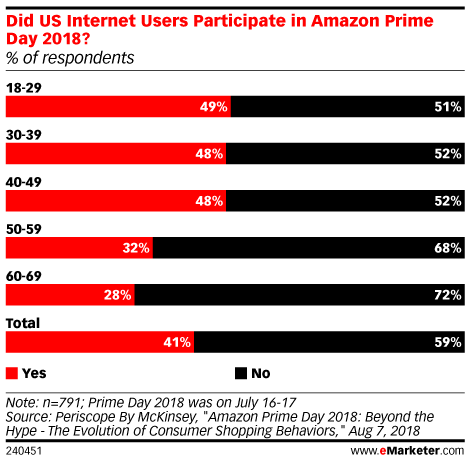 Did US Internet Users Participate in Amazon Prime Day 2018? (% of respondents)