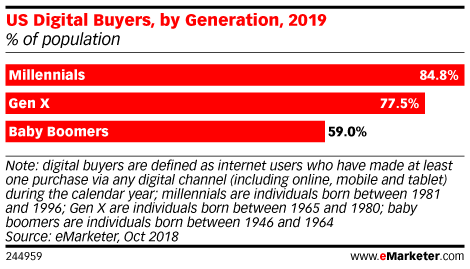 US Digital Buyers, by Generation, 2019 (% of population)
