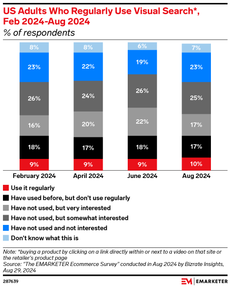 US Adults Who Regularly Use Visual Search*, Feb 2024-Aug 2024 (% of respondents)