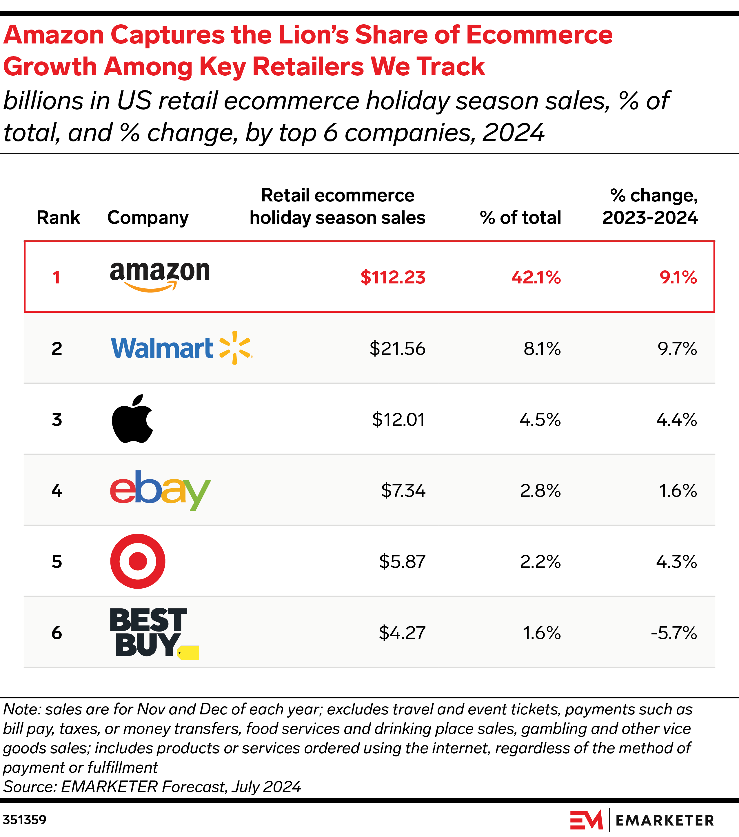 Amazon Captures the Lion’s Share of Ecommerce Growth Among Key Retailers We Track (billions in US retail ecommerce holiday season sales, % of total, and % change, by top 6 companies, 2024)