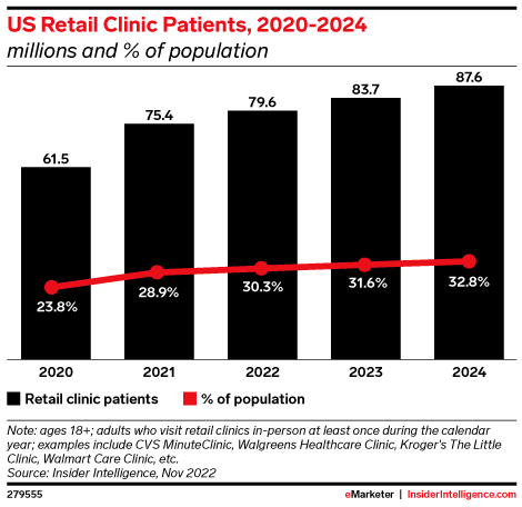 US Retail Clinic Patients, 2020-2024 (millions and % of population)