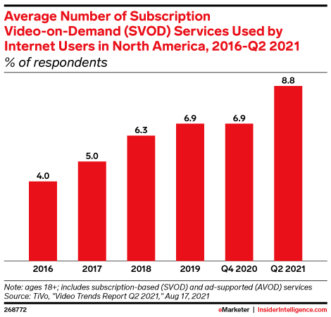 Average Number of Subscription Video-on-Demand (SVOD) Services Used by Internet Users in North America, 2016-Q2 2021 (% of respondents)