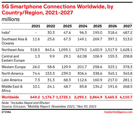 5G Smartphone Connections Worldwide, by Country/Region, 2021-2027 (millions)