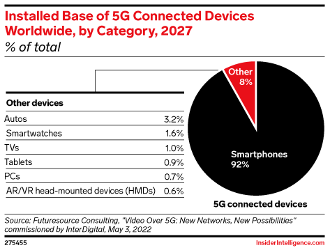 Installed Base of 5G Connected Devices Worldwide, by Category, 2027 (% of total)