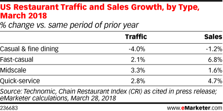 US Restaurant Traffic and Sales Growth, by Type, March 2018 (% change vs. same period of prior year)