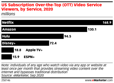 US Subscription Over-the-Top (OTT) Video Service Viewers, by Service, 2020 (millions)