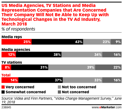 US Media Agencies, TV Stations and Media Representation Companies that Are Concerned Their Company Will Not Be Able to Keep Up with Technological Changes in the TV Ad Industry, March 2018 (% of respondents)