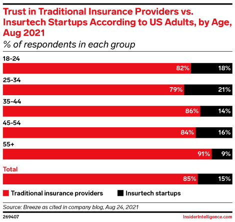 Trust in Traditional Insurance Providers vs. Insurtech Startups According to US Adults, by Age, Aug 2021 (% of respondents in each group)