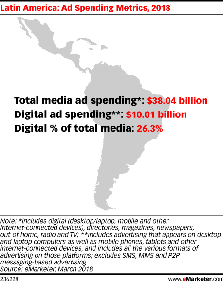 Latin America: Ad Spending Metrics, 2018