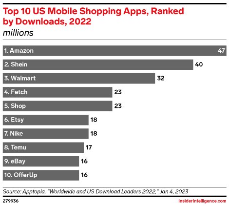 Top 10 US Mobile Shopping Apps, Ranked by Downloads, 2022 (millions)
