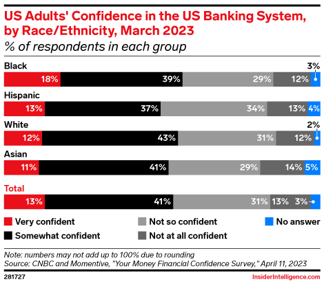US Adults' Confidence in the US Banking System, by Race/Ethnicity, March 2023 (% of respondents in each group)