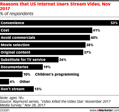 Reasons that US Internet Users Stream Video, Nov 2017 (% of respondents)