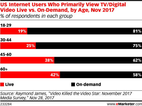 US Internet Users Who Primarily View TV/Digital Video Live vs. On-Demand, by Age, Nov 2017 (% of respondents in each group)