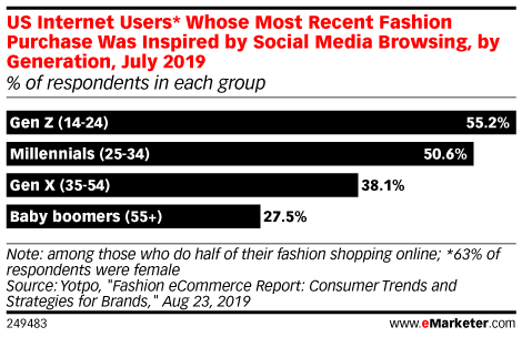 US Internet Users* Whose Most Recent Fashion Purchase Was Inspired by Social Media Browsing, by Age, July 2019 (% of respondents)