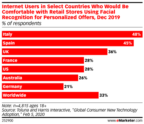 Internet Users in Select Countries Who Would Be Comfortable with Retail Stores Using Facial Recognition for Personalized Offers, Dec 2019 (% of respondents)
