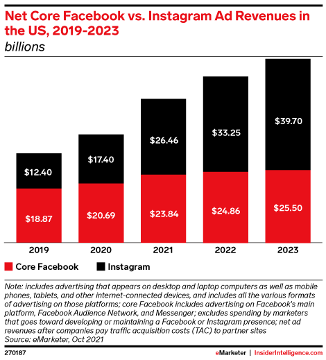 Net Core Facebook vs. Instagram Ad Revenues in the US, 2019-2023 (billions)
