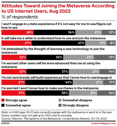 Attitudes Toward Joining the Metaverse According to US Internet Users, Aug 2022 (% of respondents)