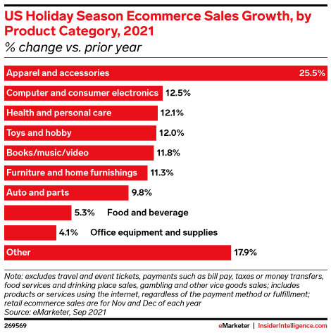 US Holiday Season Ecommerce Sales Growth, by Product Category, 2021 (% change vs. prior year)