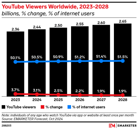 YouTube Viewers Worldwide, 2023-2028 (billions, % change, % of internet users)