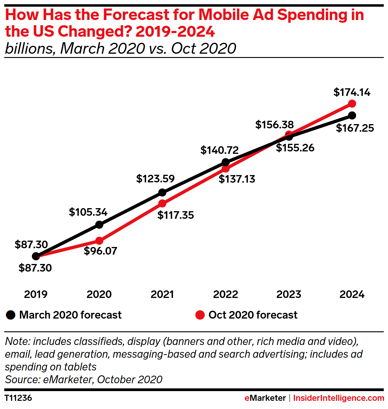 How Has the Mobile Ad Spending Forecast in the US Changed? 2019-2024 (billions)