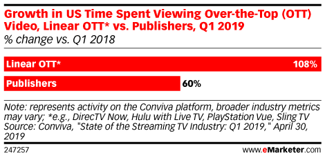 Growth in US Time Spent Viewing Over-the-Top (OTT) Video, Linear OTT* vs. Publishers, Q1 2019 (% change vs. Q1 2018)