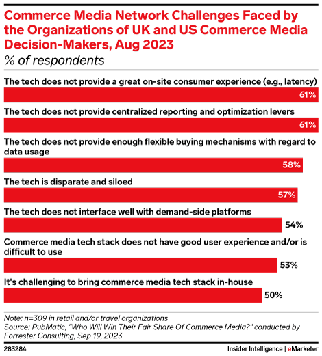 Commerce Media Network Challenges Faced by the Organizations of UK and US Commerce Media Decision-Makers, Aug 2023 (% of respondents)