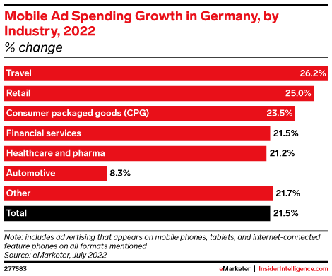 Mobile Ad Spending Growth in Germany, by Industry, 2022 (% change)