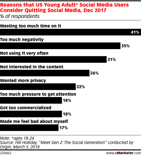 Reasons that US Young Adult* Social Media Users Consider Quitting Social Media, Dec 2017 (% of respondents)