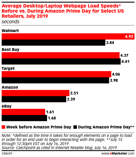 Average Desktop/Laptop Webpage Load Speeds* Before vs. During Amazon Prime Day for Select US Retailers, July 2019 (seconds)