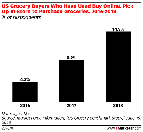 US Grocery Buyers Who Have Used Buy Online, Pick Up In-Store to Purchase Groceries, 2016-2018 (% of respondents)