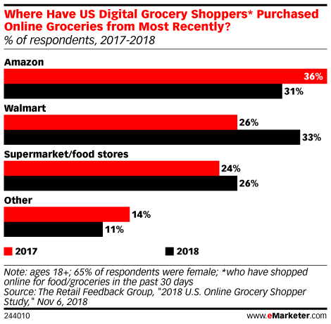 Where Have US Digital Grocery Shoppers* Purchased Groceries from Digitally Most Recently? (% of respondents, 2017-2018)