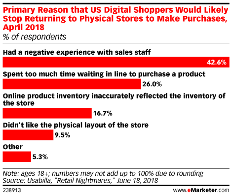 Primary Reason that US Digital Shoppers Would Likely Stop Returning to Physical Stores to Make Purchases, April 2018 (% of respondents)