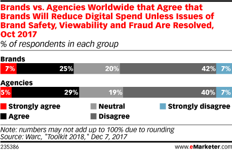 Brands vs. Agencies Worldwide that Agree that Brands Will Reduce Digital Spend Unless Issues of Brand Safety, Viewability and Fraud Are Resolved, Oct 2017 (% of respondents in each group)