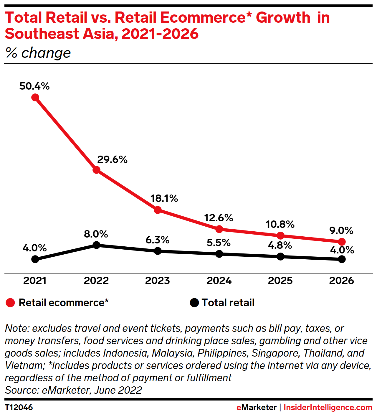 Total Retail vs. Retail Ecommerce* Sales Growth in Southeast Asia, 2021-2026 (% change)