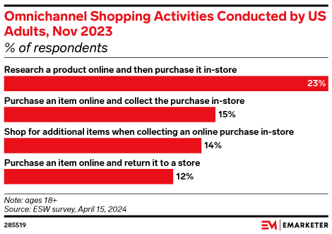 Omnichannel Shopping Activities Conducted by US Adults, Nov 2023 (% of respondents)