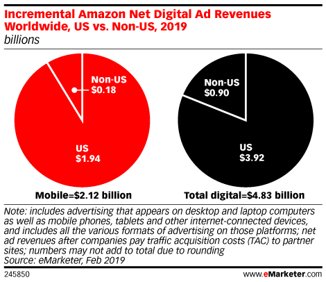 Incremental Amazon Net Digital Ad Revenues Worldwide, US vs. Non-US, 2019 (billions)
