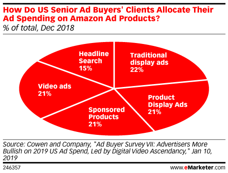 How Do US Senior Ad Buyers' Clients Allocate Their Ad Spending on Amazon Ad Products? (% of total, Dec 2018)