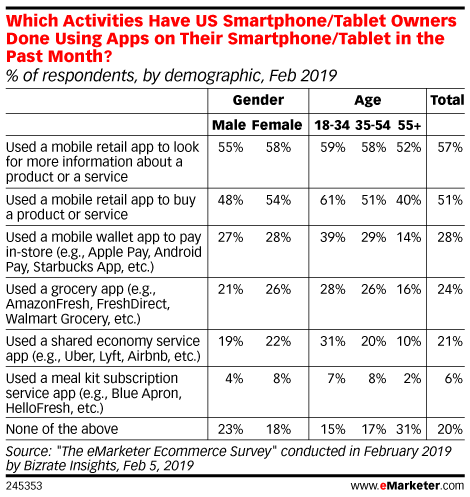 Which Activities Have US Smartphone/Tablet Owners Done Using Apps on Their Smartphone/Tablet in the Past Month? (% of respondents, by demographic, Feb 2019)