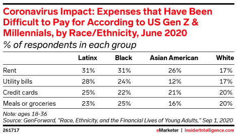 Coronavirus Impact: Expenses that Have Been Difficult to Pay for According to US Gen Z & Millennials, by Race/Ethnicity, June 2020 (% of respondents in each group)