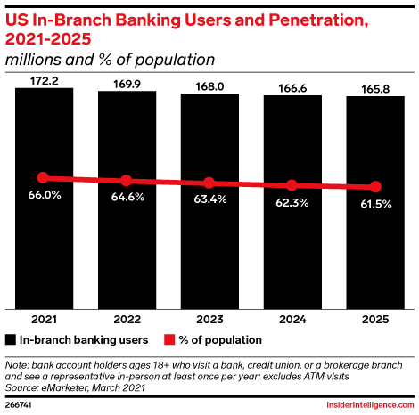 US In-Branch Banking Users and Penetration, 2021-2025 (millions and % of population)