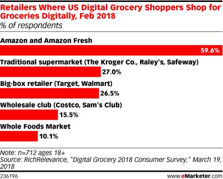 Retailers Where US Digital Grocery Shoppers Shop for Groceries Digitally, Feb 2018 (% of respondents)