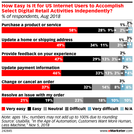 How Easy Is It for US Internet Users to Accomplish Select Digital Retail Activities Independently? (% of respondents, Aug 2018)