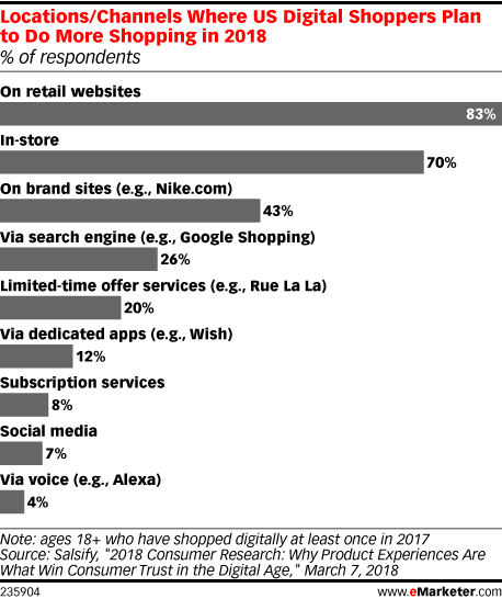 Locations/Channels Where US Digital Shoppers Plan to Do More Shopping in 2018 (% of respondents)