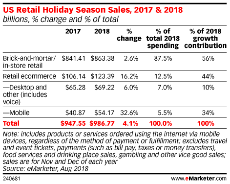 US Retail Holiday Season Sales, 2017 & 2018 (billions, % change and % of total)