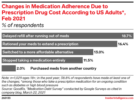 Changes in Medication Adherence Due to Prescription Drug Cost According to US Adults*, Feb 2021 (% of respondents)