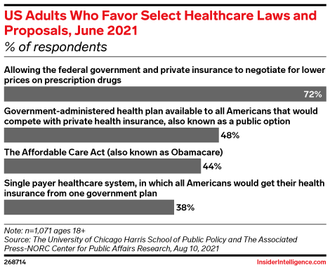 US Adults Who Favor Select Healthcare Laws and Proposals, June 2021 (% of respondents)