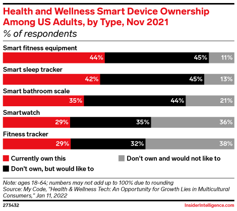 Health and Wellness Smart Device Ownership Among US Adults, by Type, Nov 2021 (% of respondents)