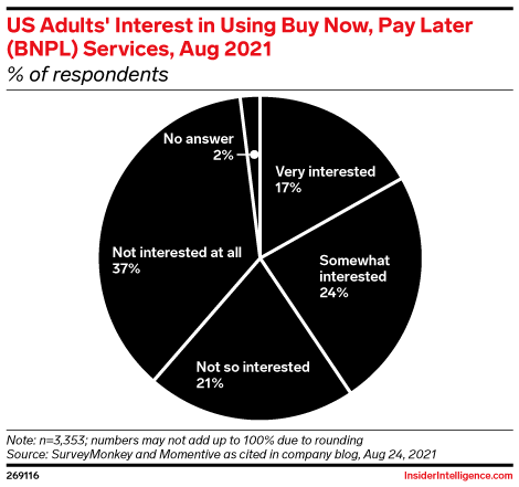 US Adults' Interest in Using Buy Now, Pay Later (BNPL) Services, Aug 2021 (% of respondents)